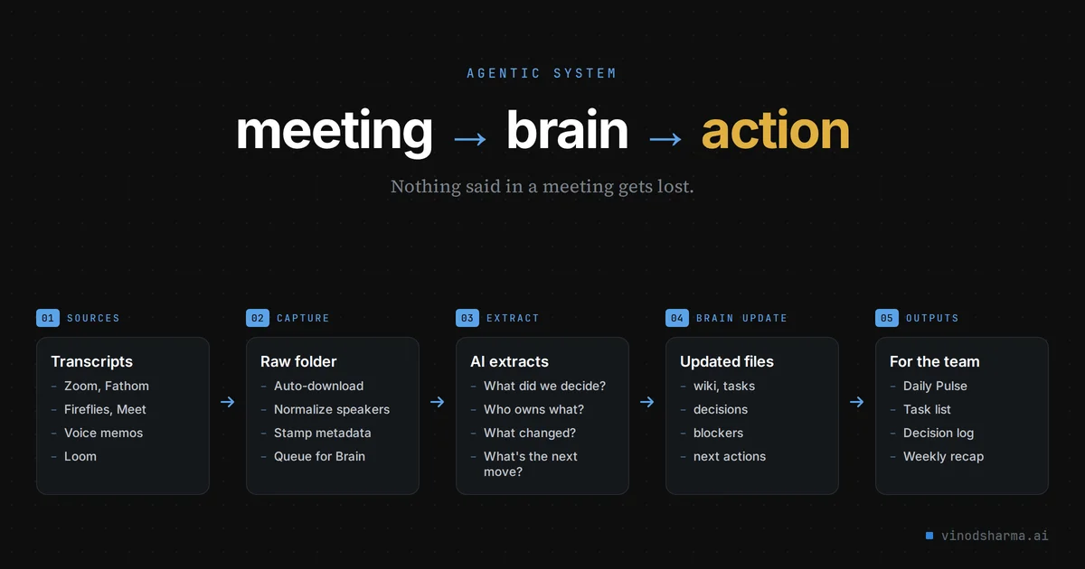 For Years, Everything We Discussed in Meetings Disappeared. Then I Built an Agentic System.