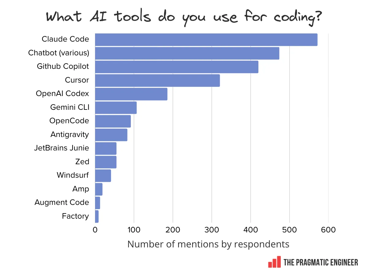 Claude Code Is the Most-Loved Developer Tool in 2026. Here's Why That Matters.